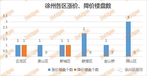 徐州房价最新7月走势如何,徐州2022年7月房价走势