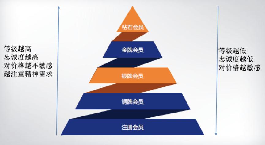 浅析零售业会员体系：会员体系设计要点与实例