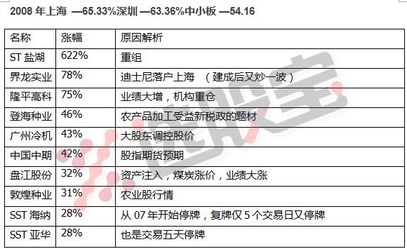 2010-2020十大牛股,1999年中国股市十大牛股