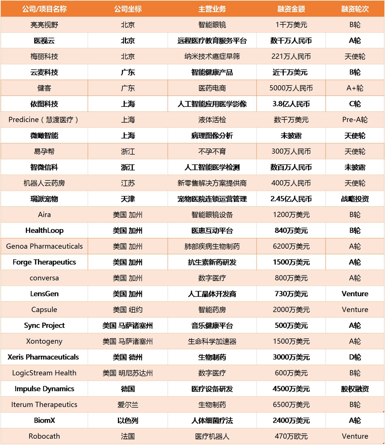 全球医疗基金推荐,2022医健投资