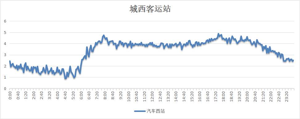 每日交通路线提示,一周出行计划