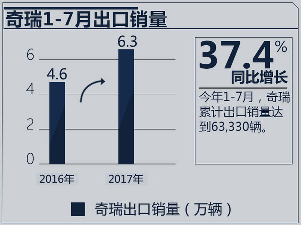 奇瑞新款suv比坦克300漂亮,奇瑞suv国外卖的最好车型
