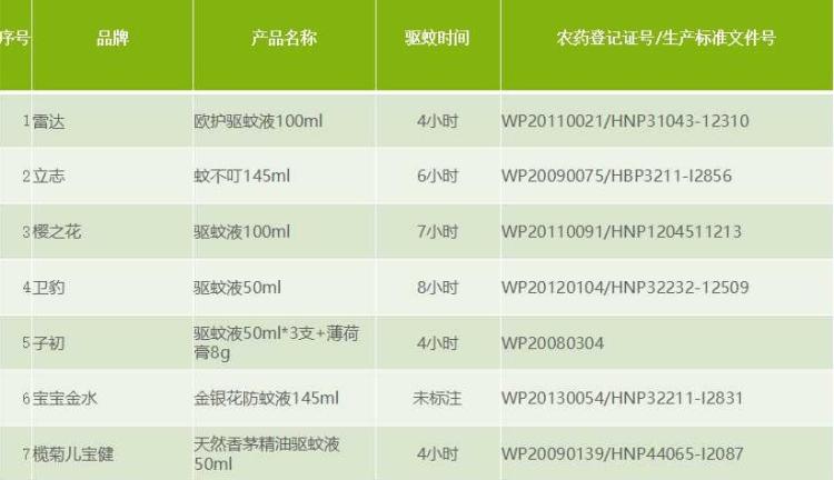 电商竟将普通儿童护肤液当做防蚊液卖！你给宝宝用的防蚊液安全吗？赶快来看看