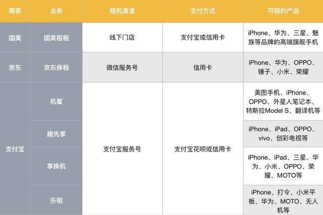 9块9共享iPhone7靠谱吗？仗着数学好，我帮你算笔账！