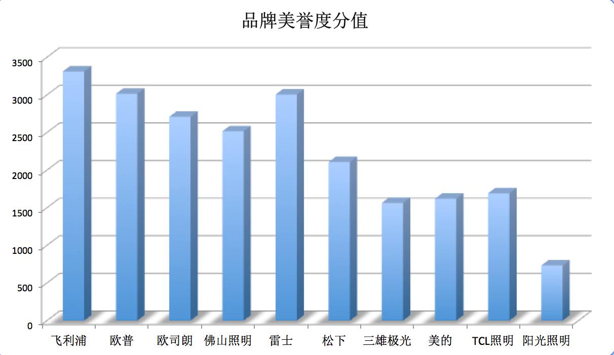 灯饰排名雷士照明,雷士照明排名前十的品牌