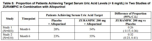 研发痛风药发展前景,抗痛风的药物有哪些