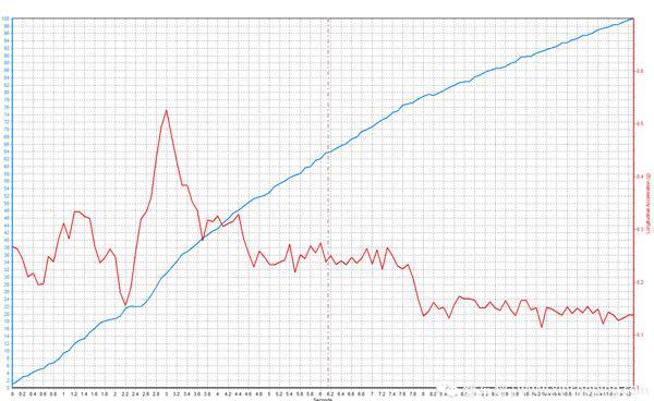 瑞风s7性能测试,江淮瑞风s7双离合变速箱怎么样