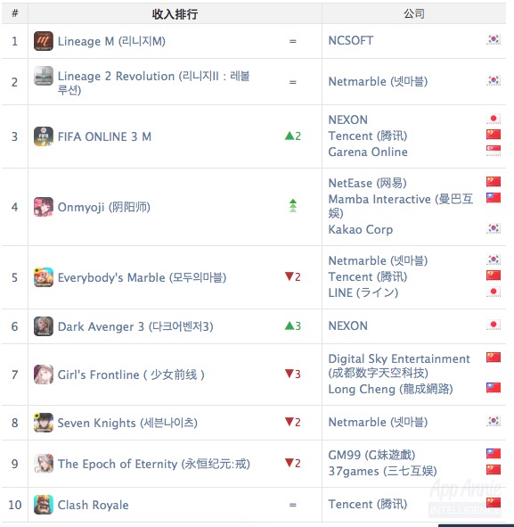 AppAnnie8月报告：《FGO》跃居全球收入头名，《阴阳师》登顶韩国iOS免费榜