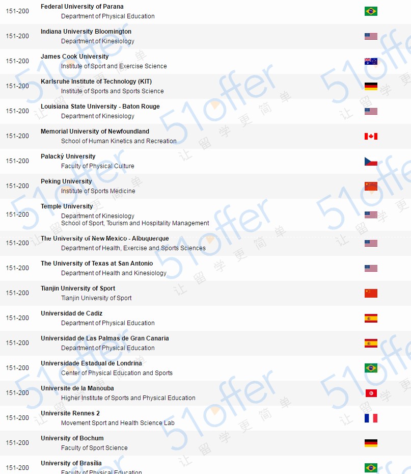 全国体院软科最新排名,软科学科全球排名