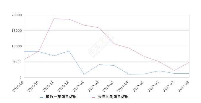 中华v3真实成交价,中华v3销量下滑什么原因
