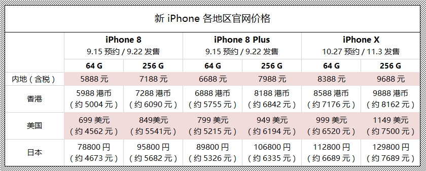 买iphone8应该买哪个版本,全网最便宜iphone8plus港版