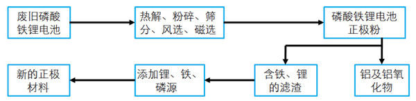 动力电池全生命周期,动力电池的发展趋势分析