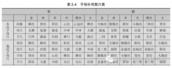 中医传统针灸学全套教程视频,中医针灸推拿学教材