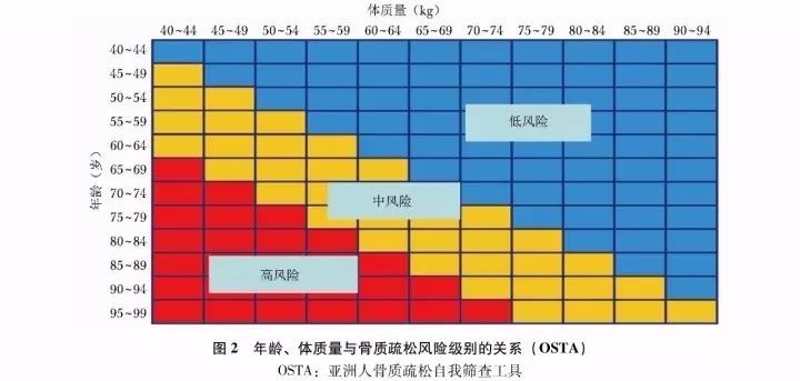 原发性骨质疏松症基层诊疗指南,原发性骨质疏松诊疗指南2018