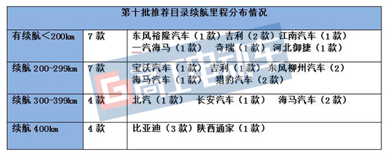 新能源商用车1-10排名十强,2020年第九批新能源汽车推荐