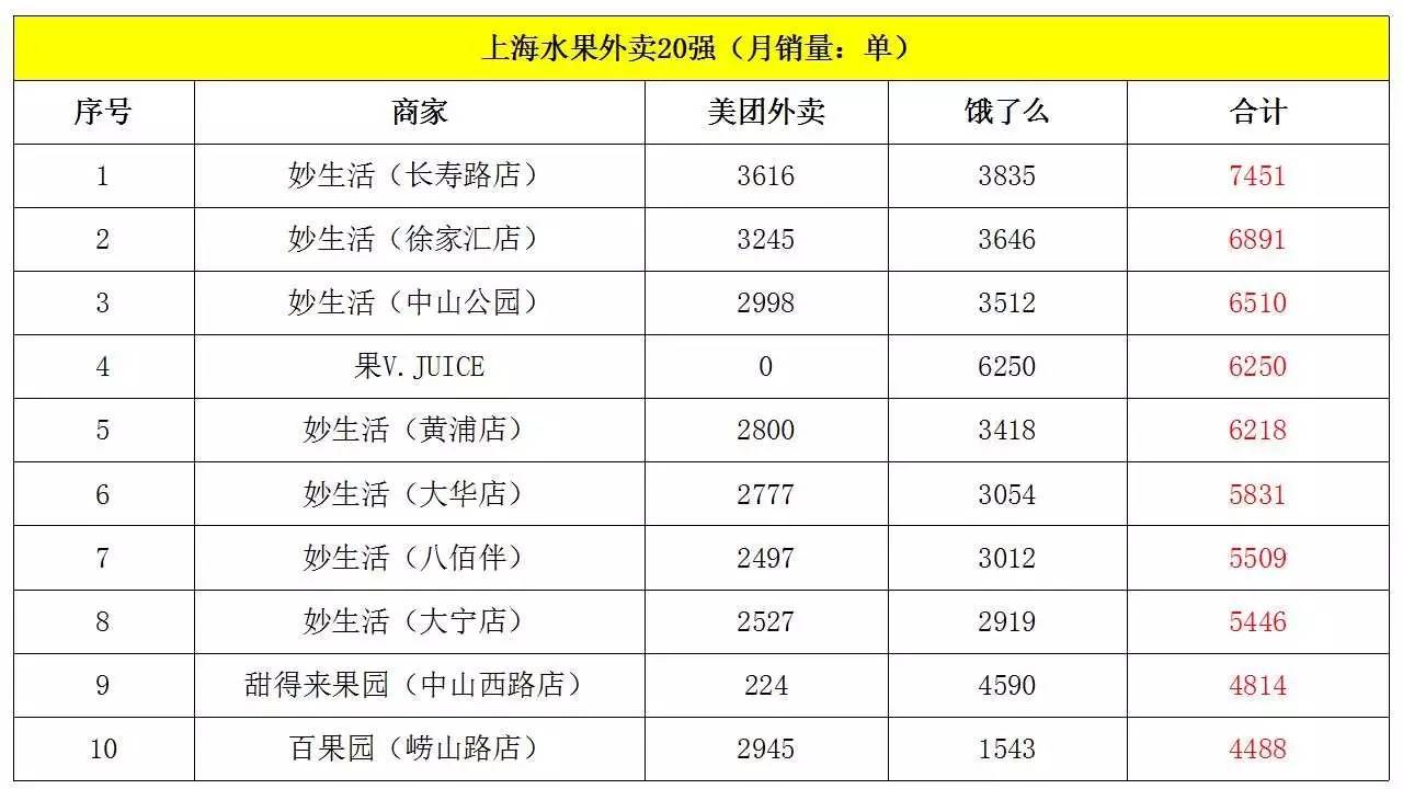 北京、上海、广州、深圳水果外卖商家20强(7月)