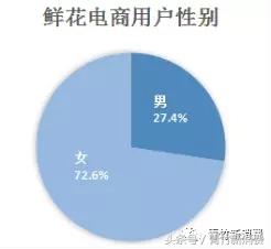 6亿资本作养料，鲜花市场究竟能开成什么样？