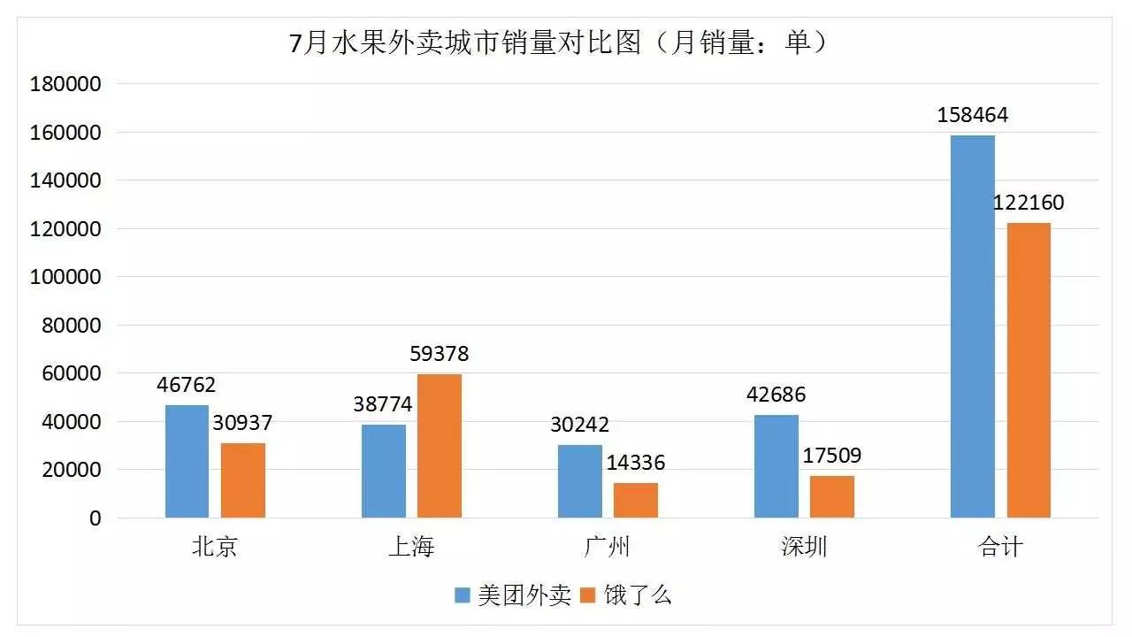 北京、上海、广州、深圳水果外卖商家20强(7月)