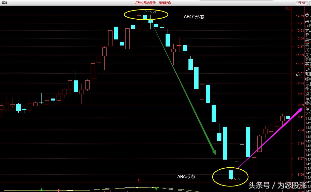 鎬庝箞鐪嬫噦鐩樺彛璇█,鑲＄エ鐩樺彛鏁板瓧璇█