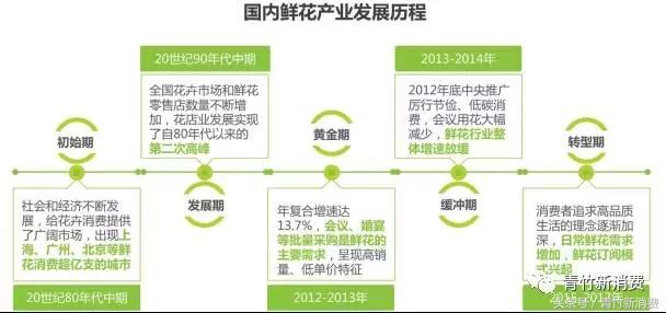 6亿资本作养料，鲜花市场究竟能开成什么样？