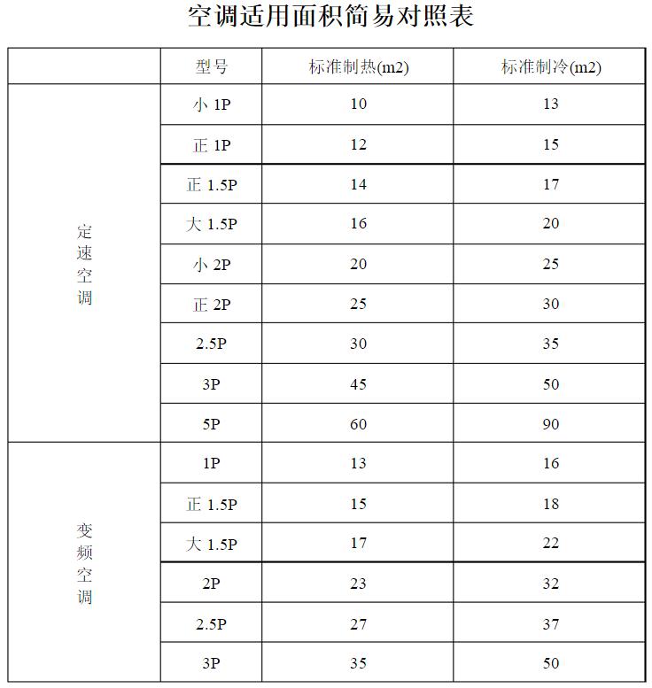 1匹一级能效空调24小时耗电量,空调的1匹是多大功率