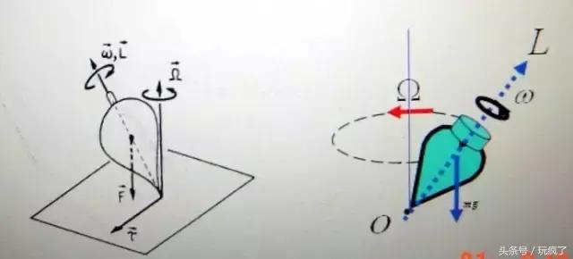 通俗讲解陀螺仪原理,陀螺仪能稳定是什么原理