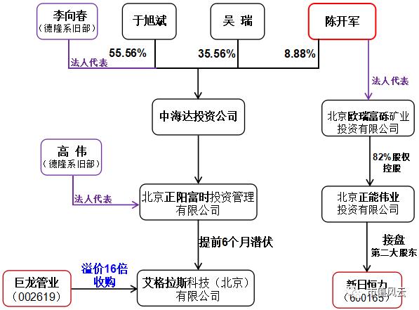 资本大玩家的“做局”风云:被几任“大当家”玩坏了的新日恒力