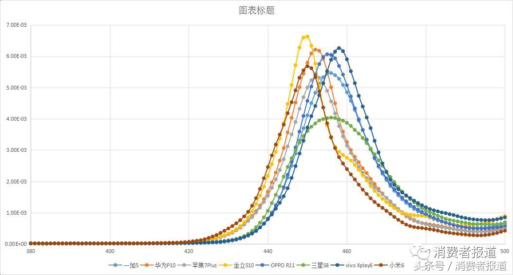 手机屏幕蓝光护眼测评,手机屏蓝光护眼真的有用吗