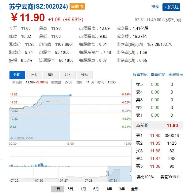 苏宁易购涨停市值近千亿元,苏宁易购2023业绩