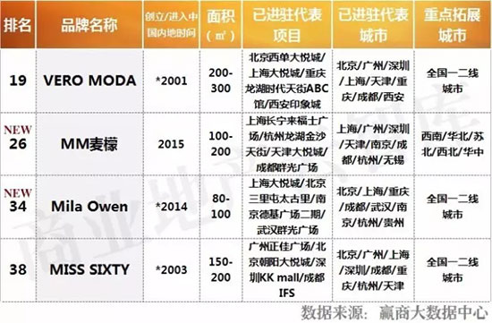 今年最流行的五大女装品牌,国内最新流行的女装品牌