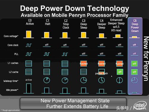 8核也能像双核一样节能，AMD锐龙平台节能测试