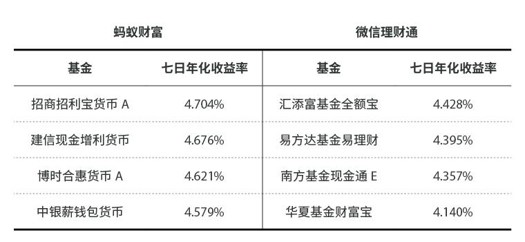 微信理财通和余额宝,余额宝和微信理财通哪个更好