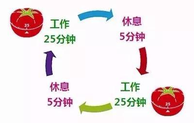 一个小技巧让你每天枯燥重复工作,三个小技巧让你的工作效率爆表