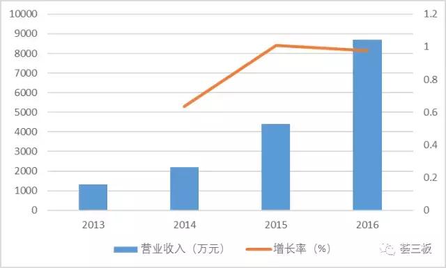 荟研报｜房米网（835086）：国内领先的整合营销服务商