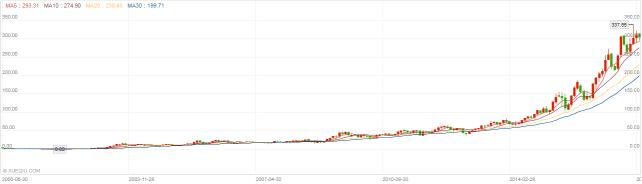 网易最近股市走势分析,网易股票大涨原因