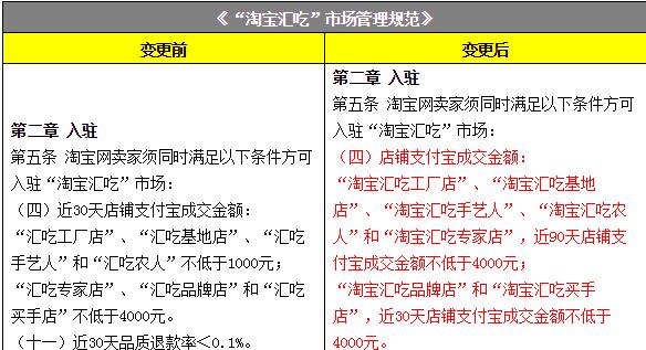 淘宝规则和天猫规则有什么区别,淘宝天猫的规则有什么变化