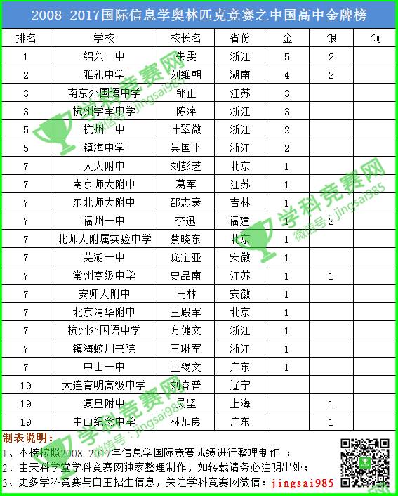 国际信息学奥林匹克竞赛高中真题,2023年高中信息奥林匹克竞赛排名