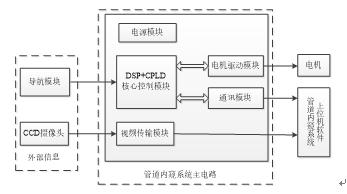 整体管道内窥检测技术,管道探测内窥使用方法