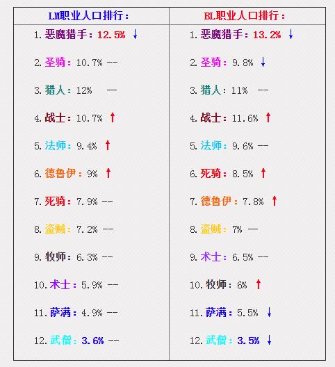 魔兽实时人口普查：总人口下滑，种族职业人口数平稳