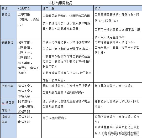 糖尿病用药最全指导方案,糖尿病临床用药指导工具