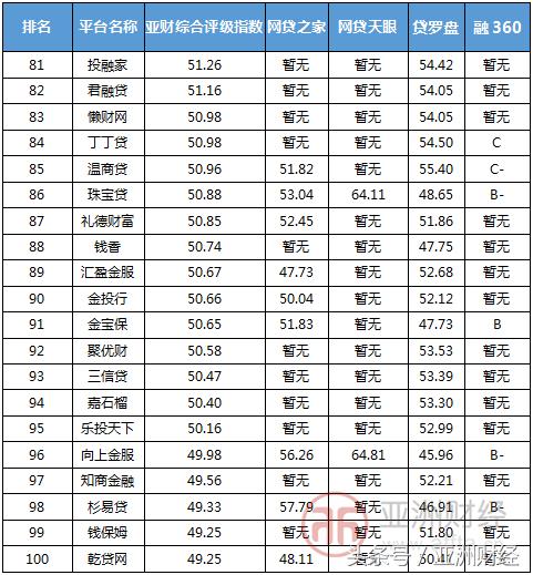 亚财,亚财网贷评级