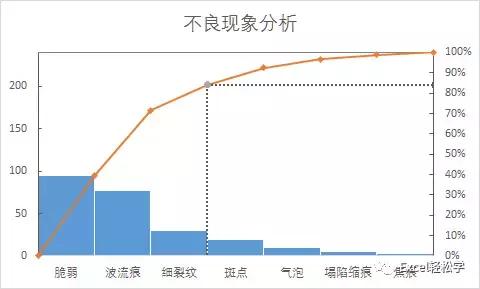 excel一个数据如何添加帕累托图,excel帕累托图使用技巧