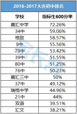 大连300所中小学附排行榜42高中、69初中、189小学
