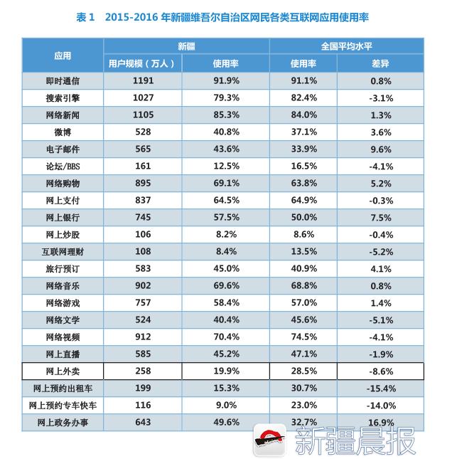 *疆新**网民平均每天上网3.6小时,最爱做的那些事你躺枪了吗?