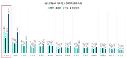 中国健身人群分析,健身房人群分析图