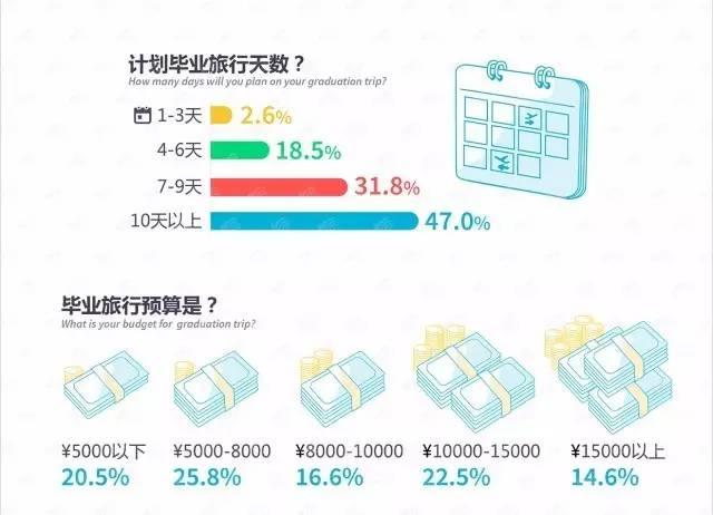 95后毕业季出行，偏好体验式深度游｜旅游全行业信息周报（8.
