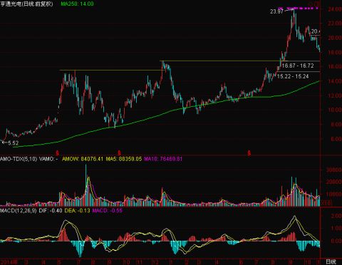 介绍一种股市赚钱利器——欧式战法