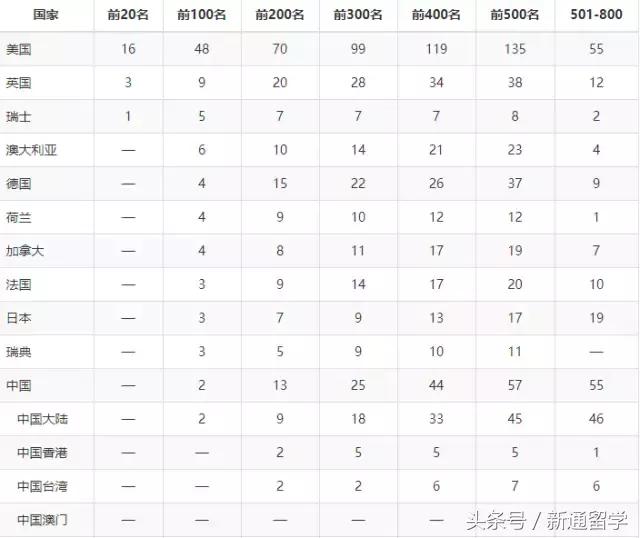 世界大学排名北大清华并列第16名,2018世界大学排行榜清华排第几