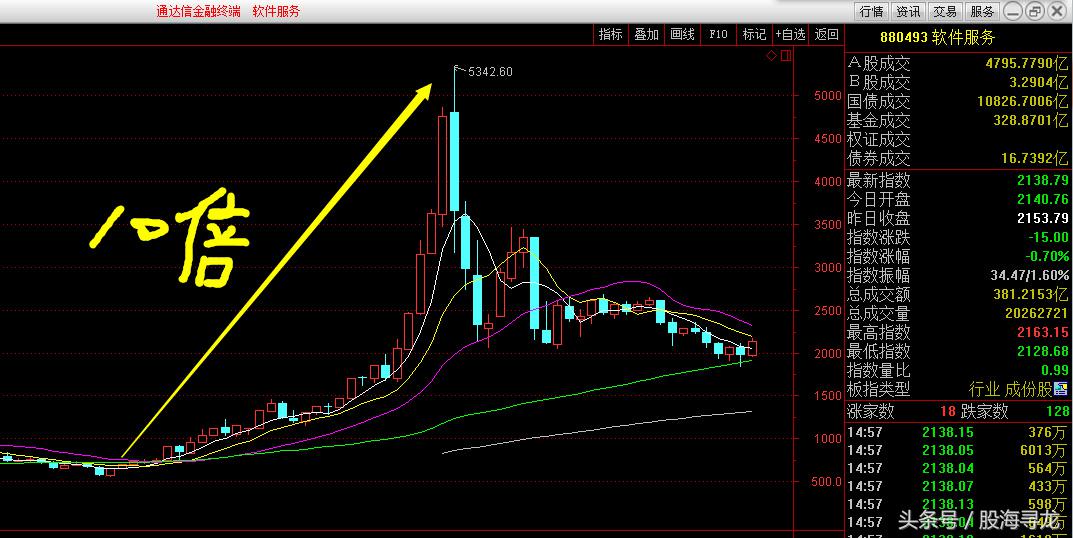 如何选牛股起涨点,怎样选牛股的最好方法