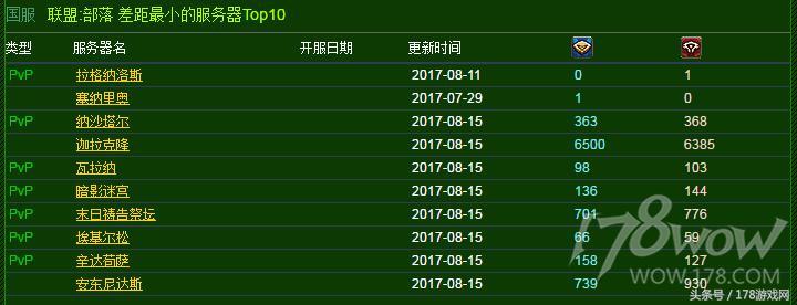 魔兽实时人口普查：双阵营盗贼增加，恶魔猎手减少